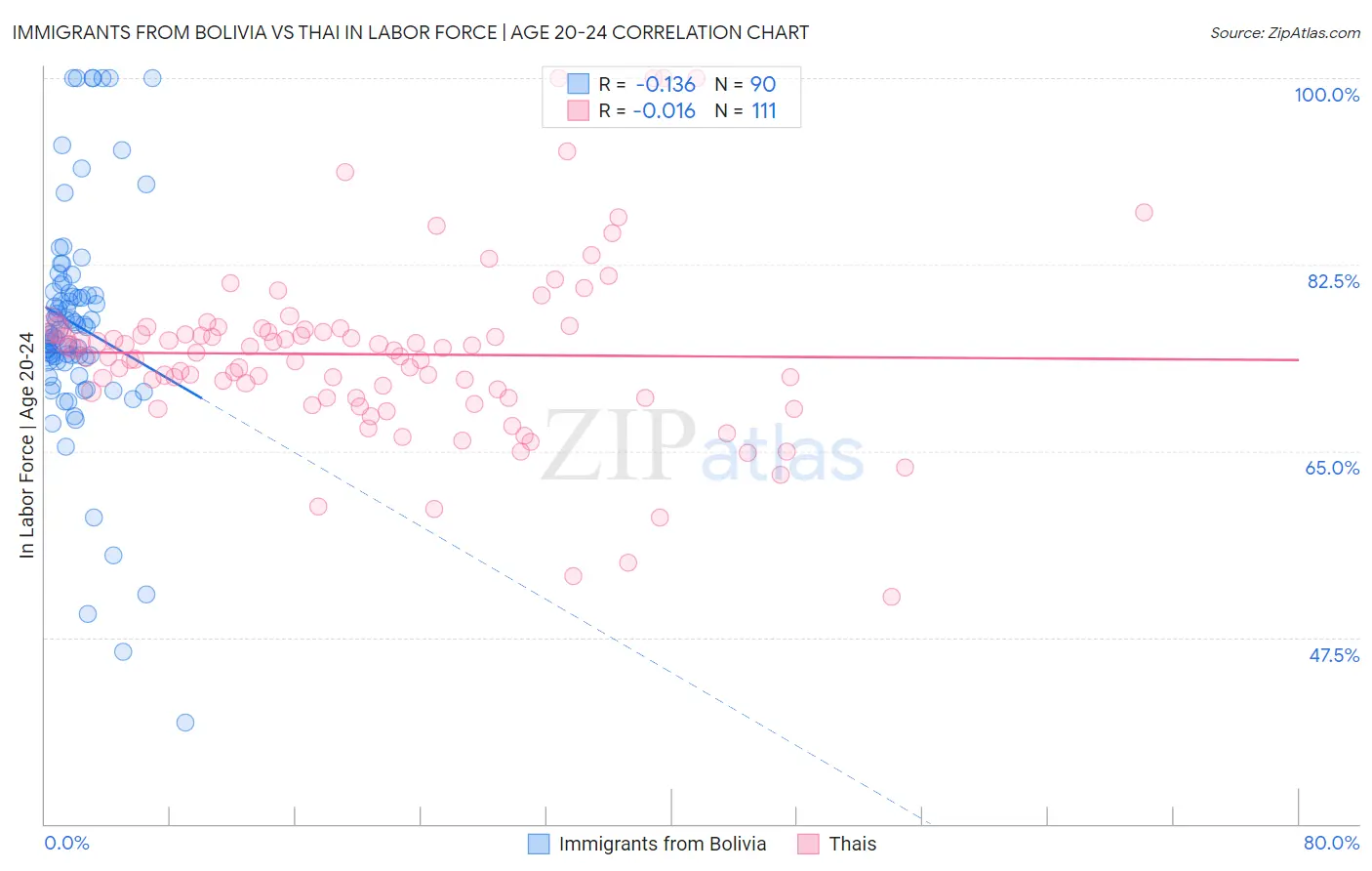 Immigrants from Bolivia vs Thai In Labor Force | Age 20-24