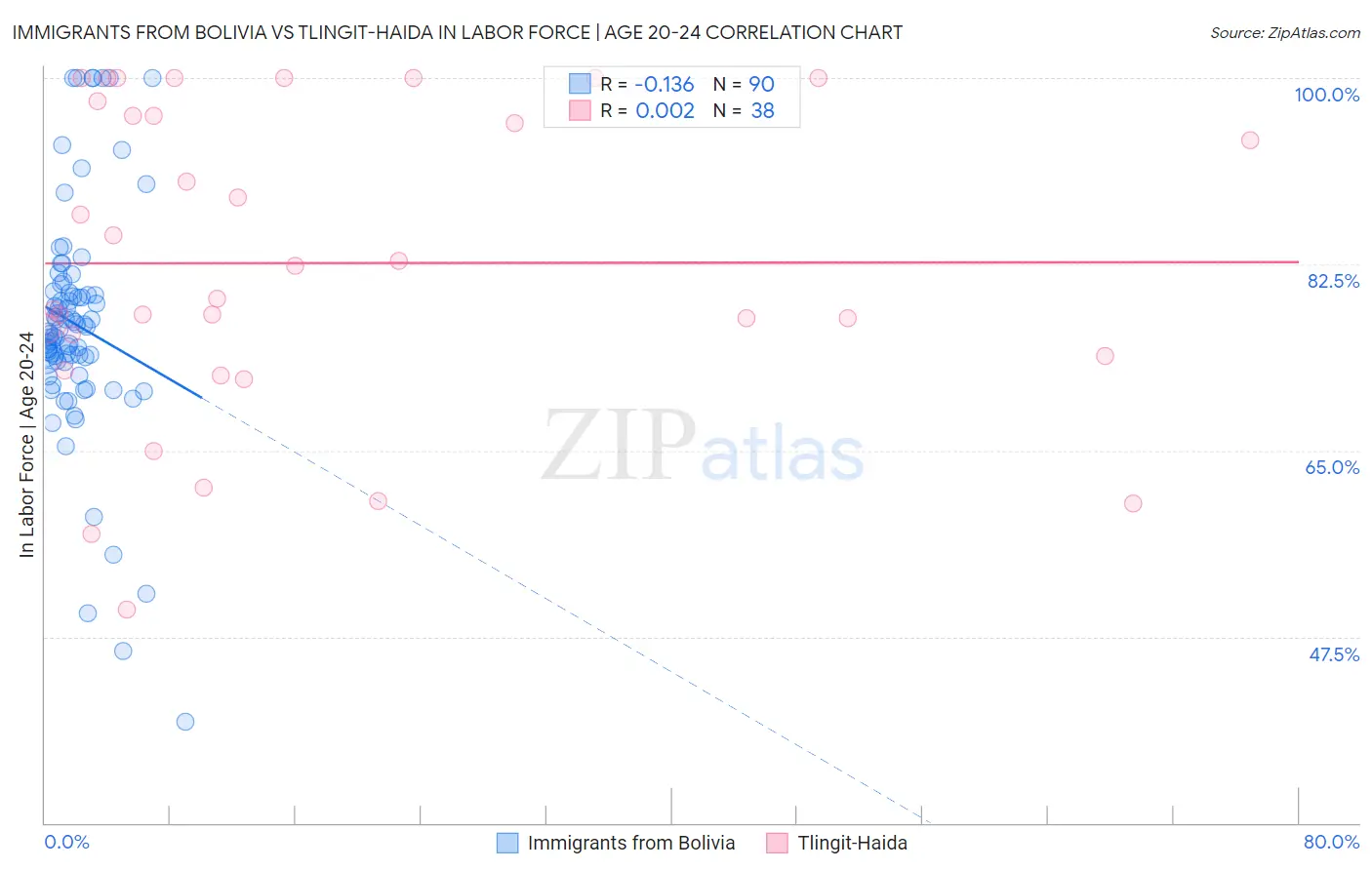 Immigrants from Bolivia vs Tlingit-Haida In Labor Force | Age 20-24