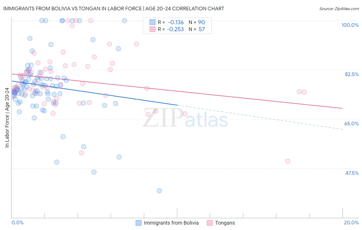 Immigrants from Bolivia vs Tongan In Labor Force | Age 20-24