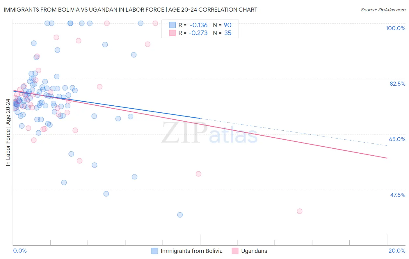 Immigrants from Bolivia vs Ugandan In Labor Force | Age 20-24