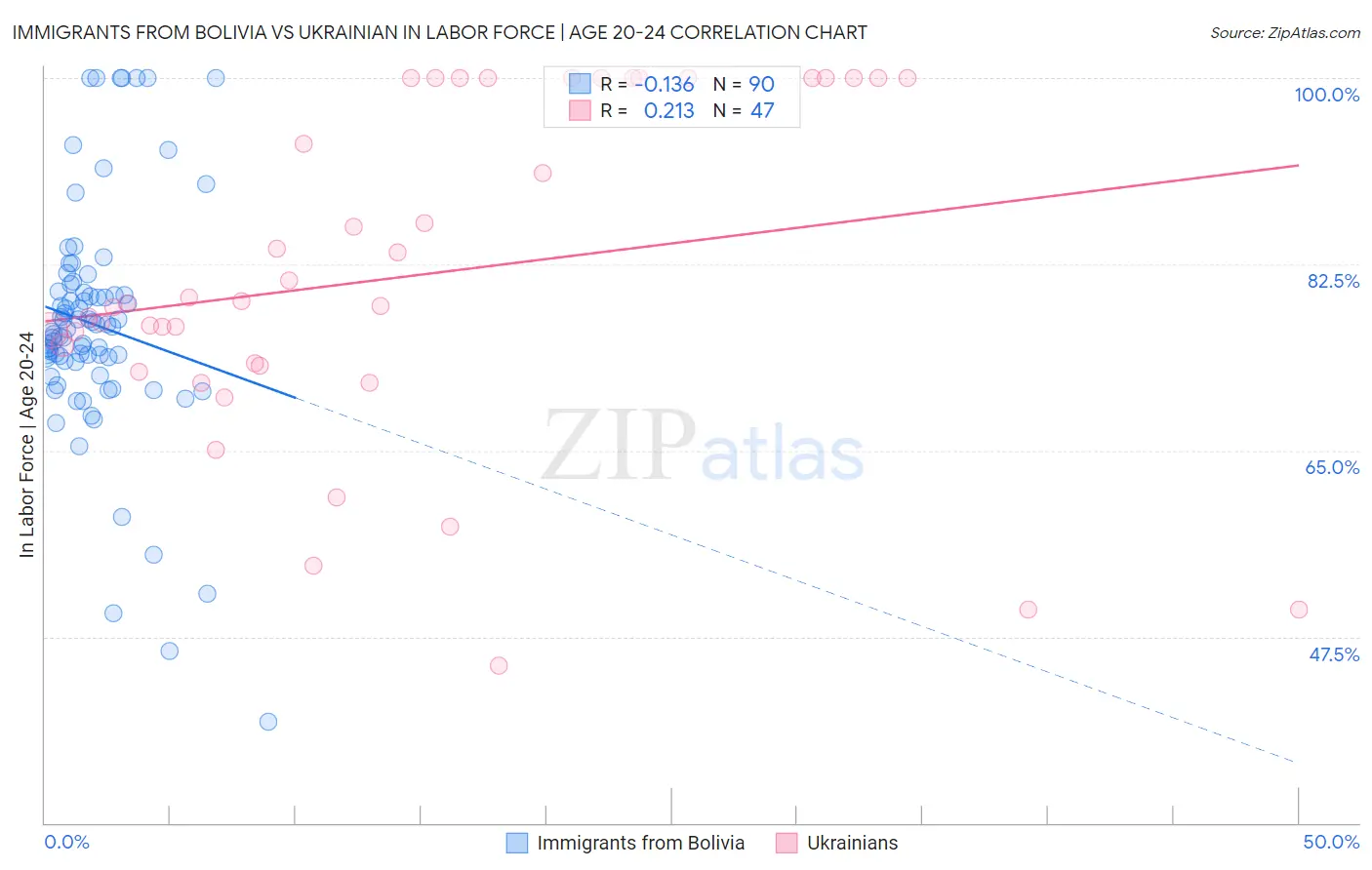 Immigrants from Bolivia vs Ukrainian In Labor Force | Age 20-24