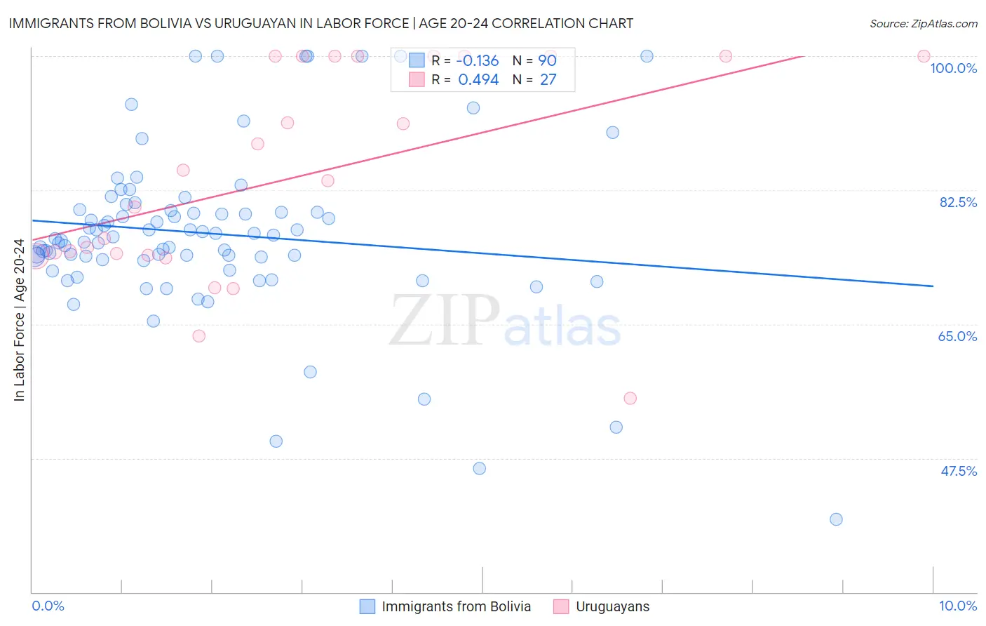 Immigrants from Bolivia vs Uruguayan In Labor Force | Age 20-24