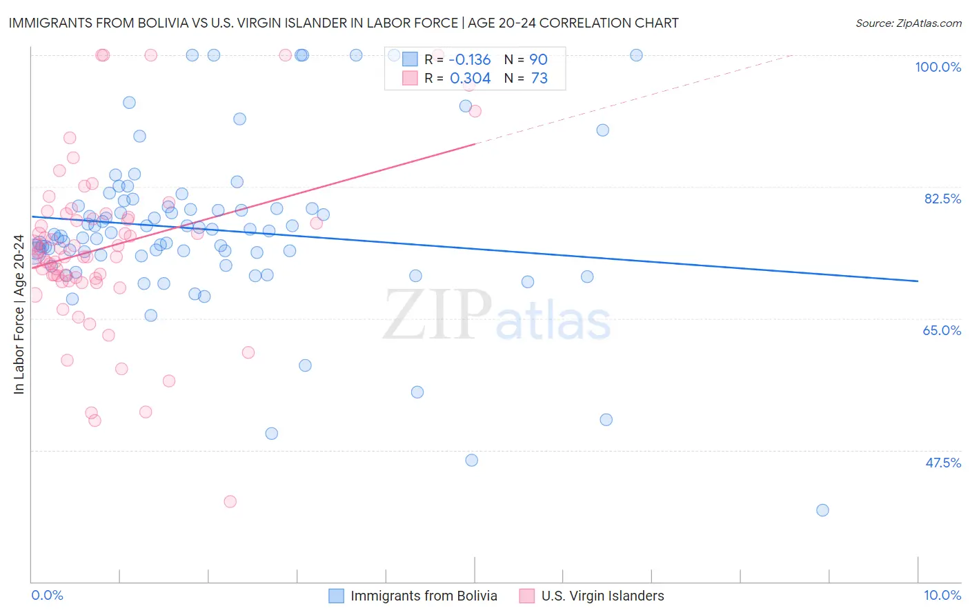 Immigrants from Bolivia vs U.S. Virgin Islander In Labor Force | Age 20-24