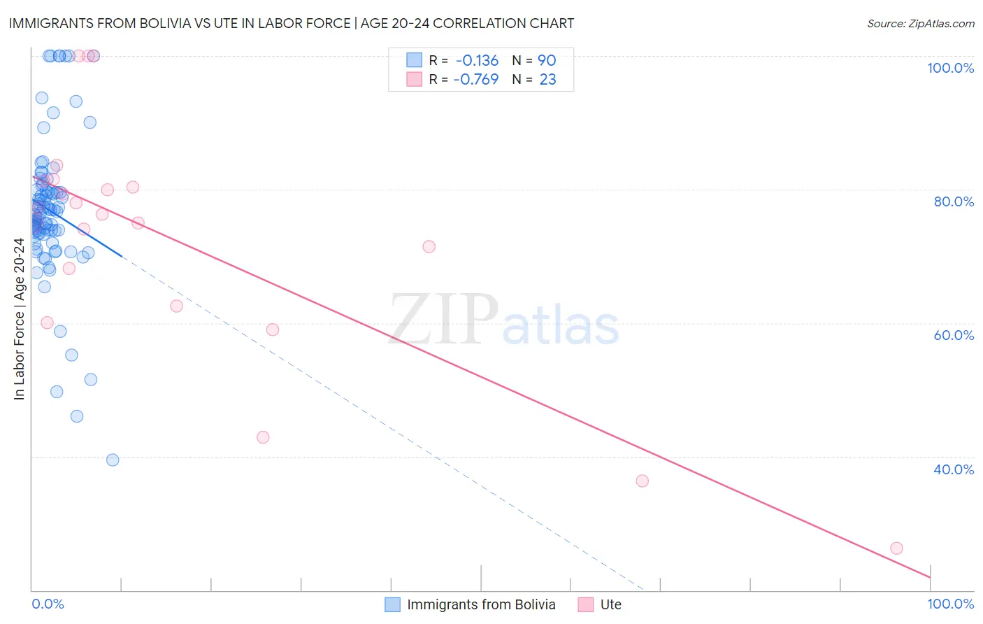 Immigrants from Bolivia vs Ute In Labor Force | Age 20-24