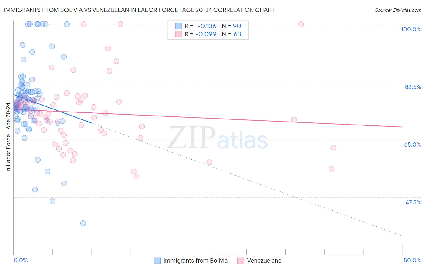 Immigrants from Bolivia vs Venezuelan In Labor Force | Age 20-24