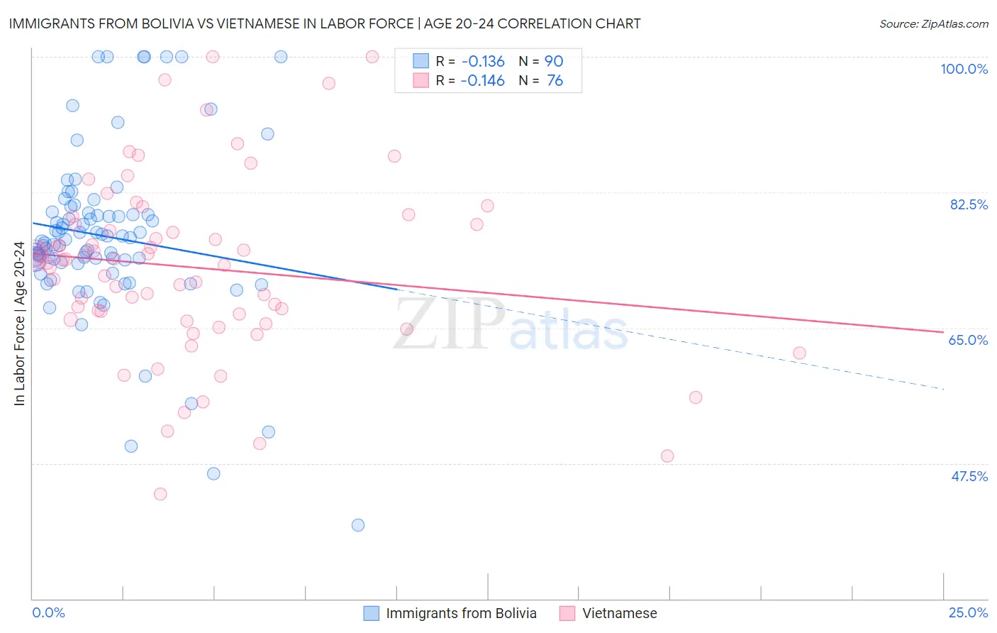 Immigrants from Bolivia vs Vietnamese In Labor Force | Age 20-24