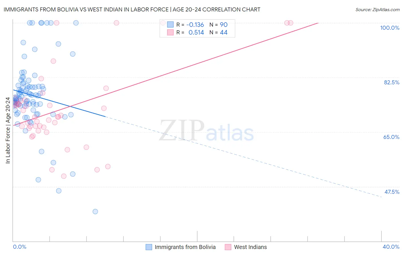 Immigrants from Bolivia vs West Indian In Labor Force | Age 20-24