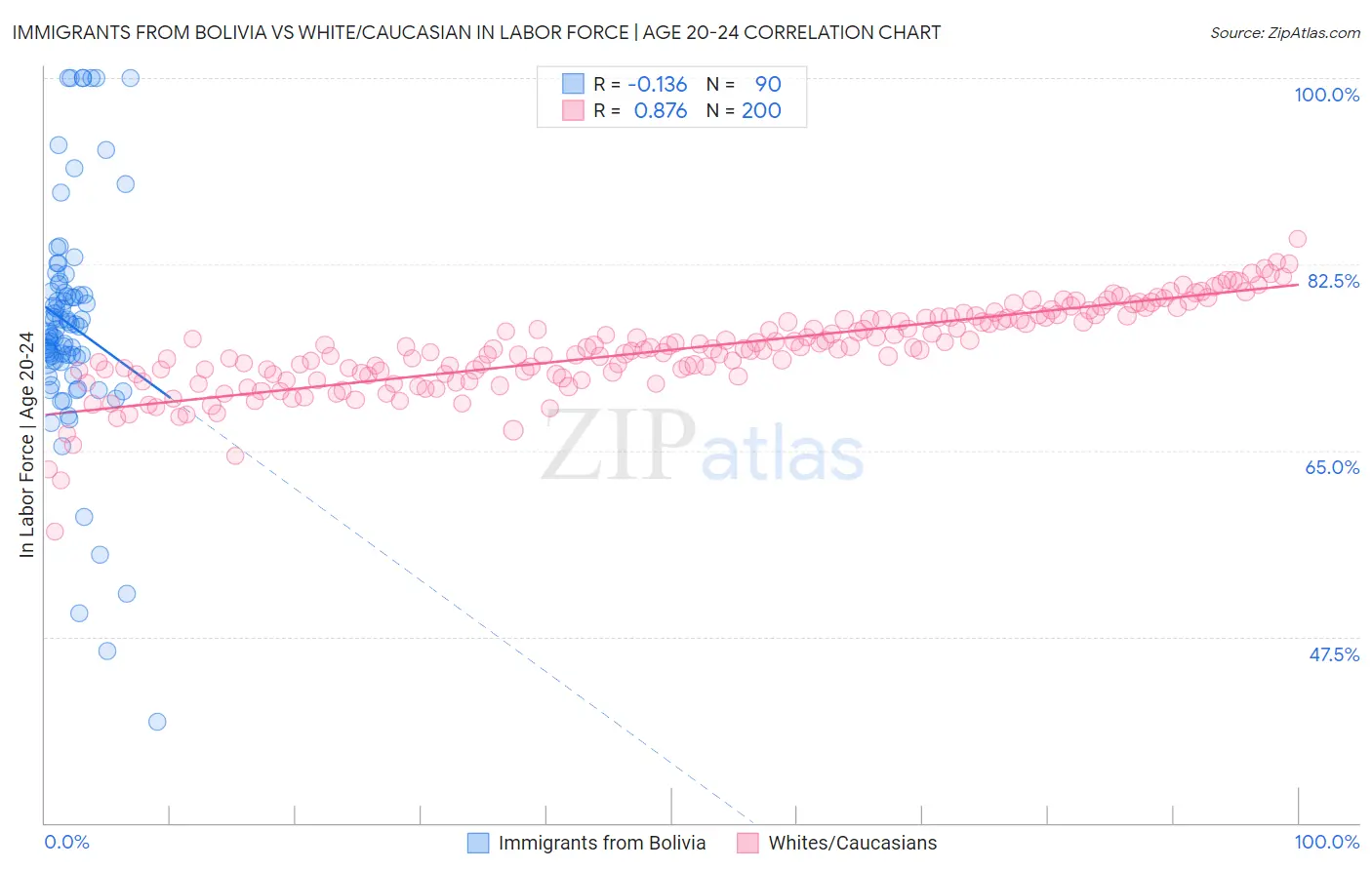 Immigrants from Bolivia vs White/Caucasian In Labor Force | Age 20-24