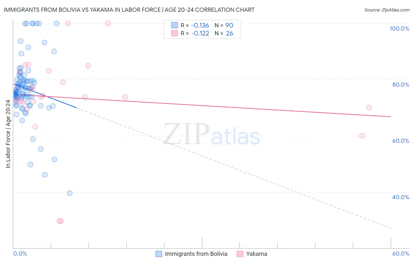 Immigrants from Bolivia vs Yakama In Labor Force | Age 20-24