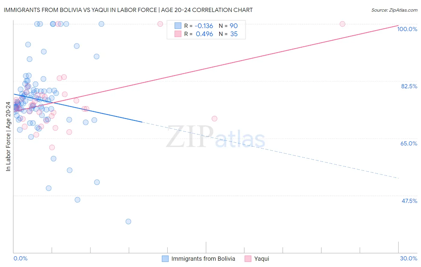 Immigrants from Bolivia vs Yaqui In Labor Force | Age 20-24