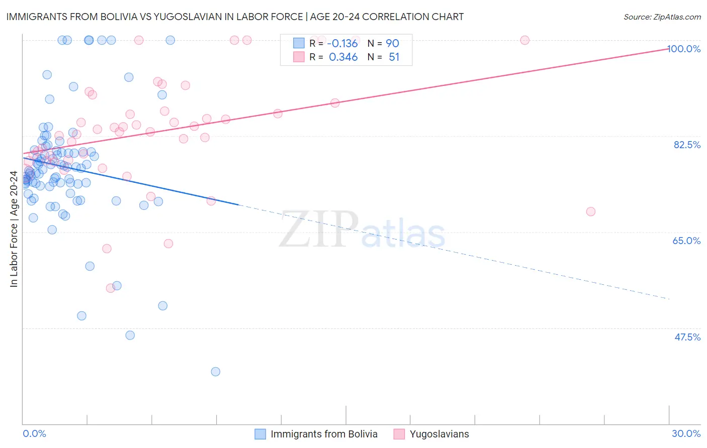 Immigrants from Bolivia vs Yugoslavian In Labor Force | Age 20-24