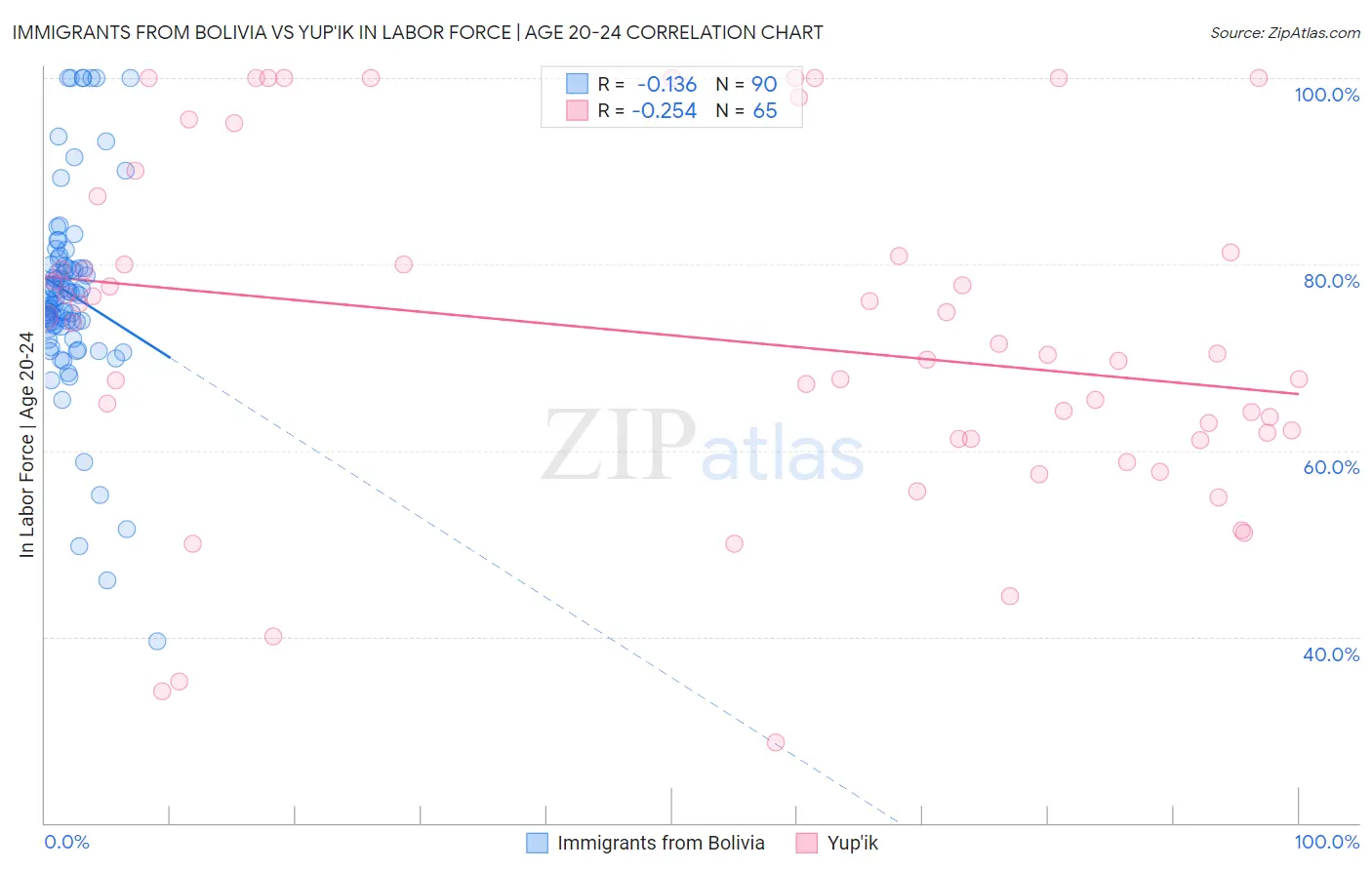 Immigrants from Bolivia vs Yup'ik In Labor Force | Age 20-24