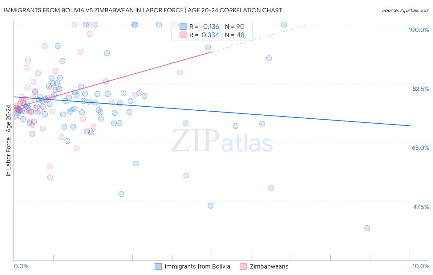 Immigrants from Bolivia vs Zimbabwean In Labor Force | Age 20-24