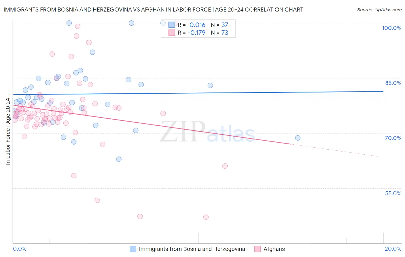 Immigrants from Bosnia and Herzegovina vs Afghan In Labor Force | Age 20-24
