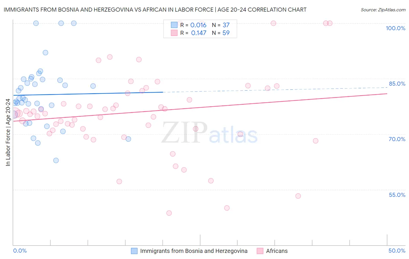 Immigrants from Bosnia and Herzegovina vs African In Labor Force | Age 20-24