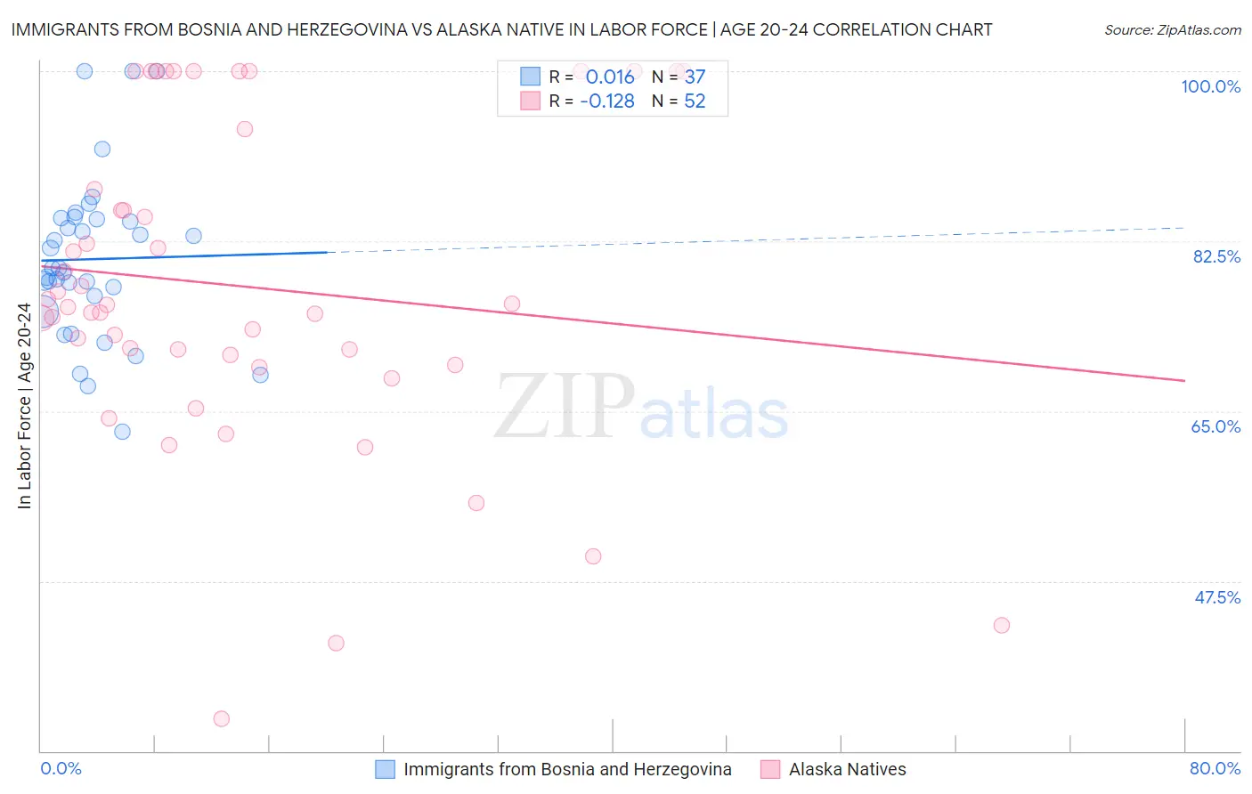 Immigrants from Bosnia and Herzegovina vs Alaska Native In Labor Force | Age 20-24