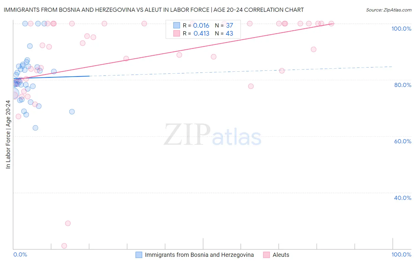 Immigrants from Bosnia and Herzegovina vs Aleut In Labor Force | Age 20-24