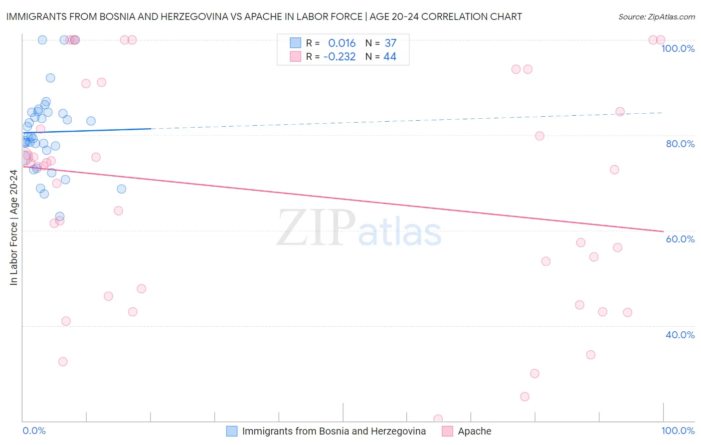 Immigrants from Bosnia and Herzegovina vs Apache In Labor Force | Age 20-24