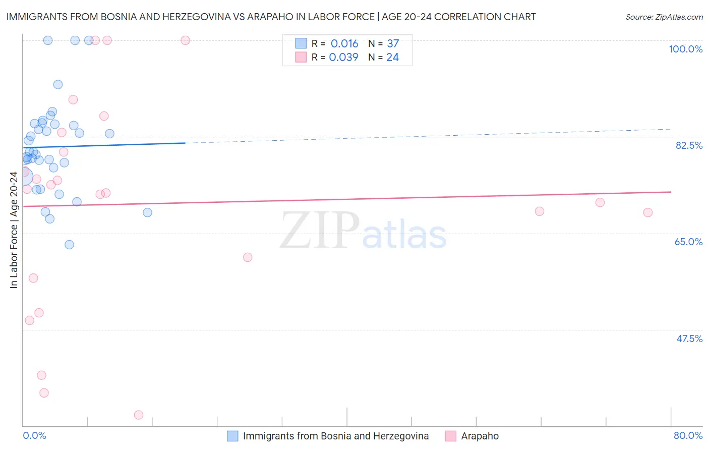 Immigrants from Bosnia and Herzegovina vs Arapaho In Labor Force | Age 20-24