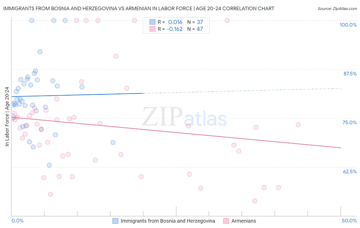 Immigrants from Bosnia and Herzegovina vs Armenian In Labor Force | Age 20-24