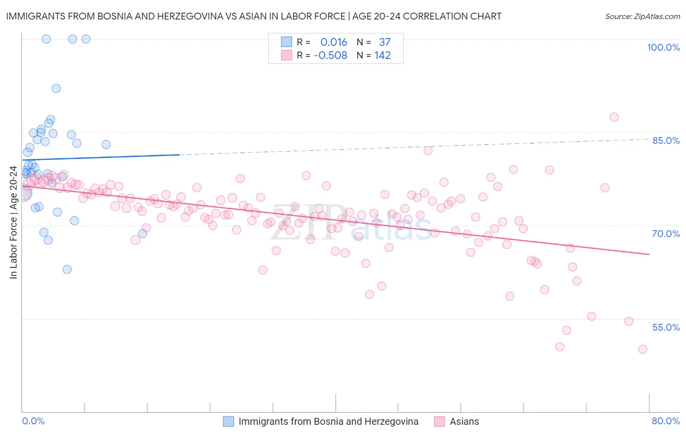 Immigrants from Bosnia and Herzegovina vs Asian In Labor Force | Age 20-24