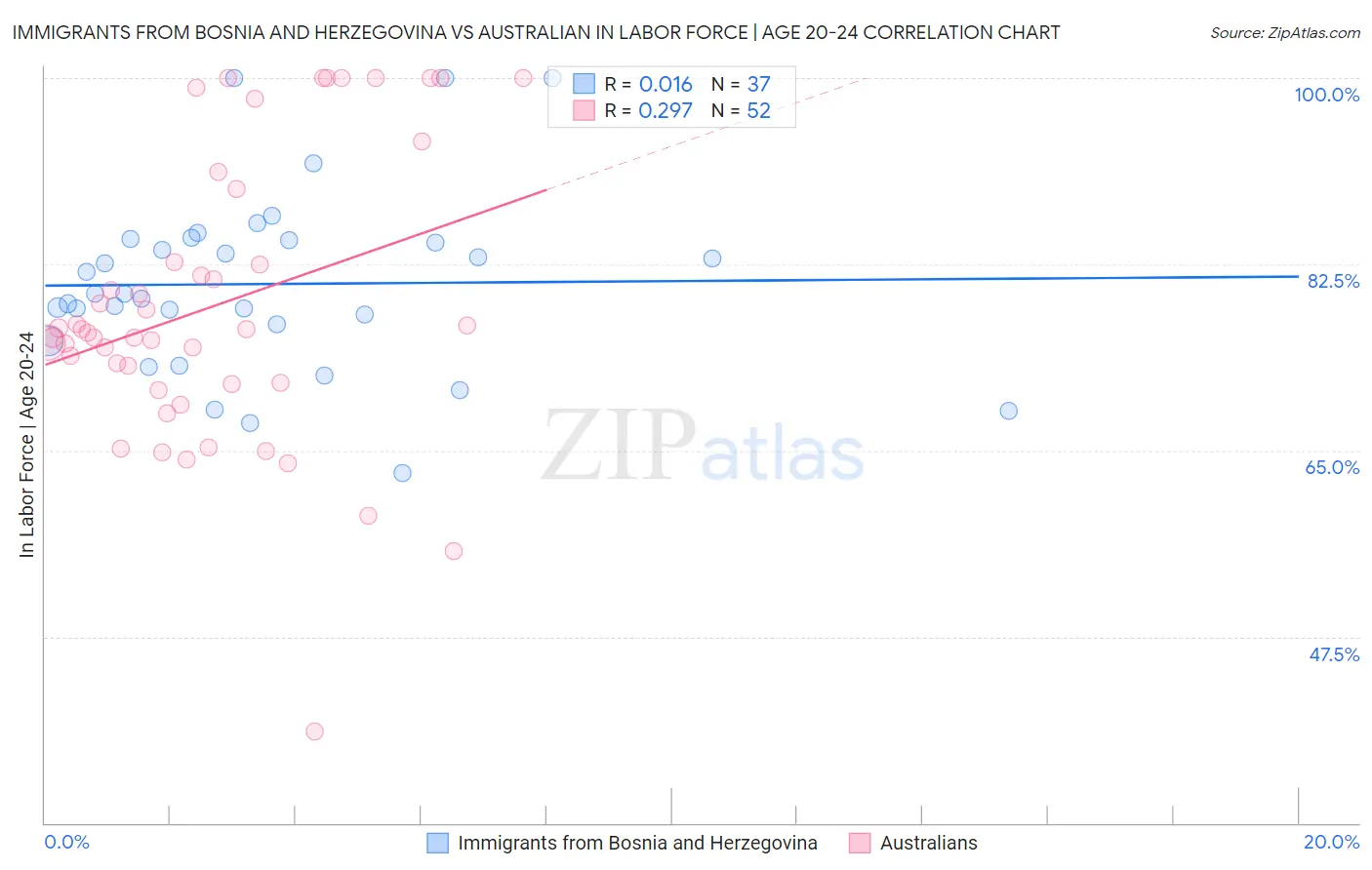 Immigrants from Bosnia and Herzegovina vs Australian In Labor Force | Age 20-24