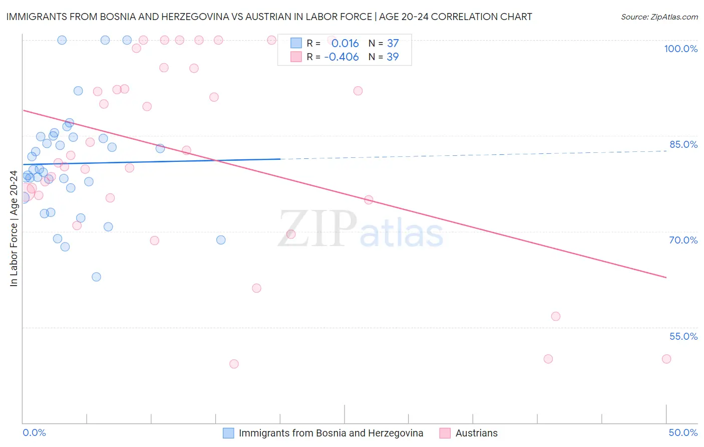 Immigrants from Bosnia and Herzegovina vs Austrian In Labor Force | Age 20-24