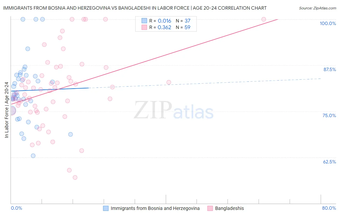 Immigrants from Bosnia and Herzegovina vs Bangladeshi In Labor Force | Age 20-24