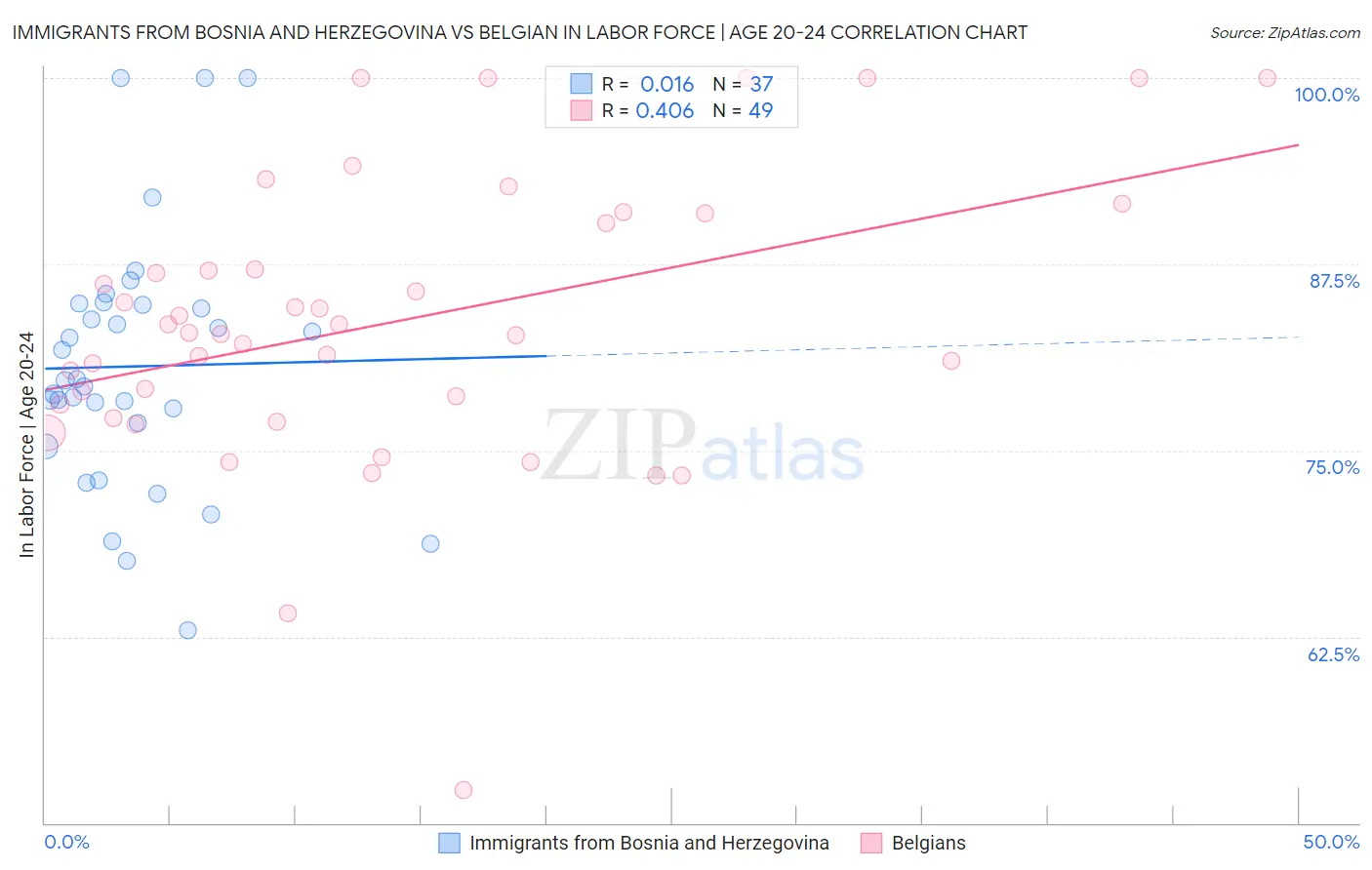 Immigrants from Bosnia and Herzegovina vs Belgian In Labor Force | Age 20-24