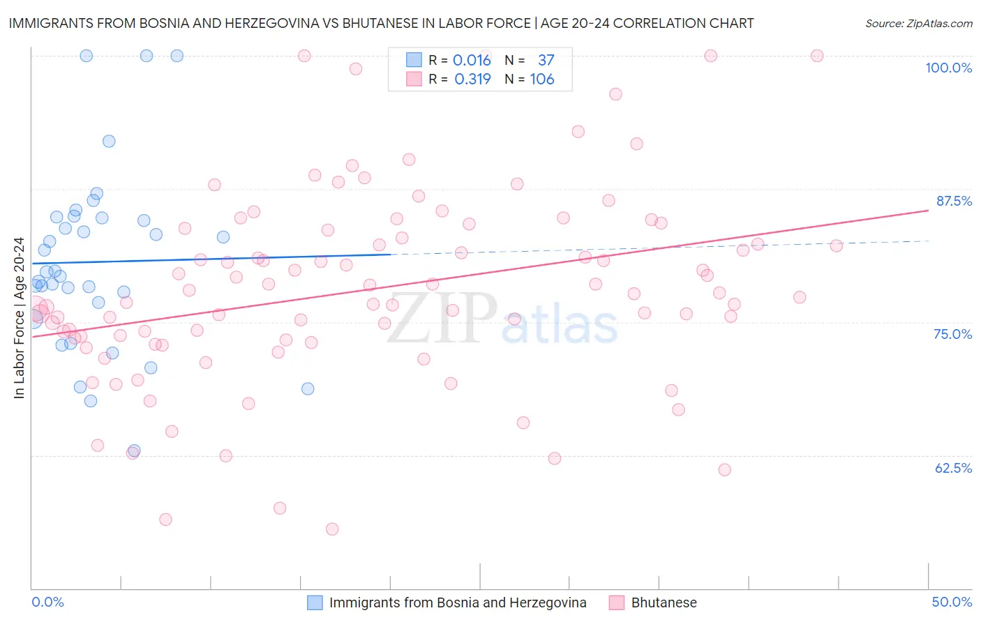 Immigrants from Bosnia and Herzegovina vs Bhutanese In Labor Force | Age 20-24