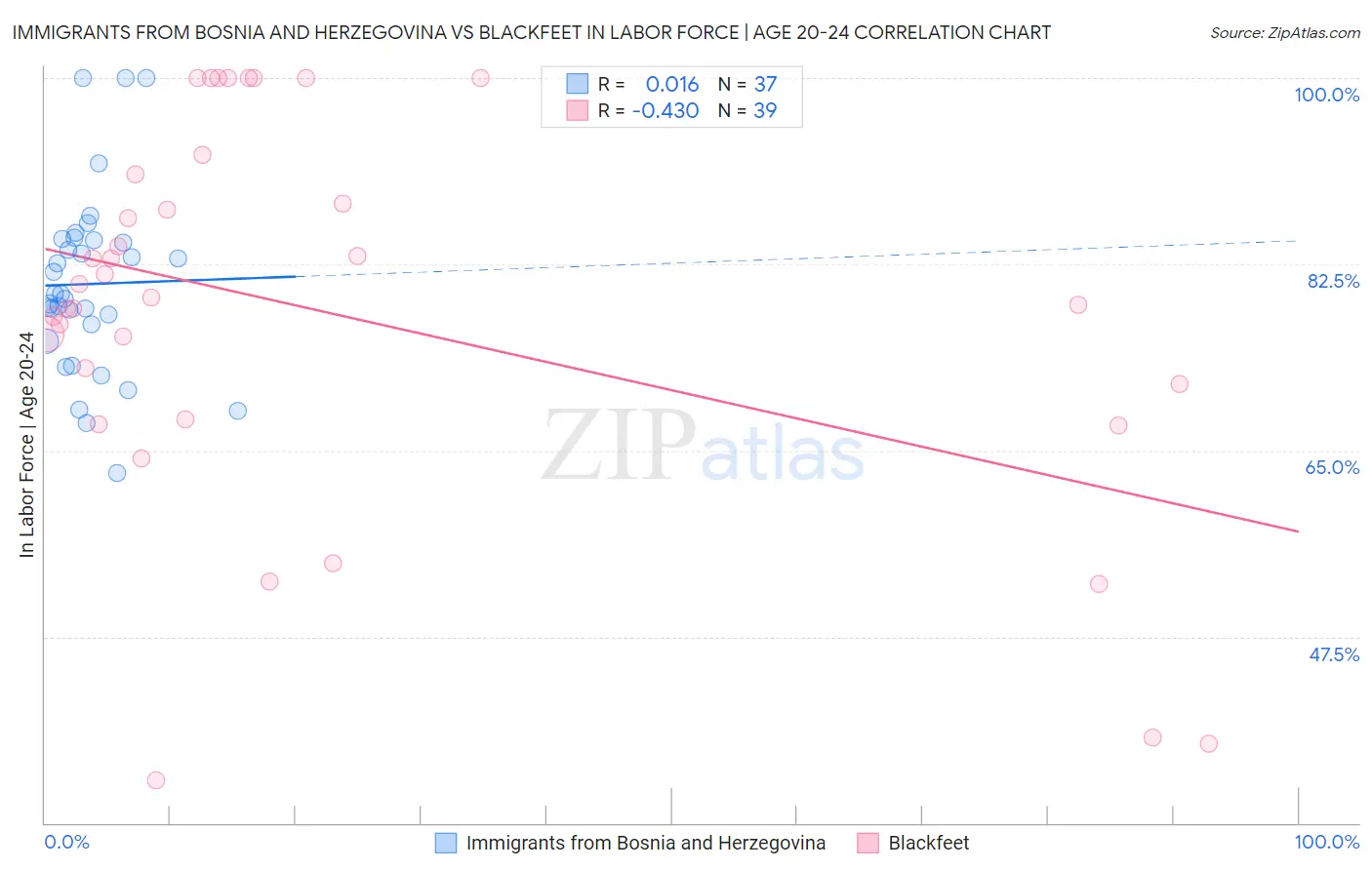 Immigrants from Bosnia and Herzegovina vs Blackfeet In Labor Force | Age 20-24