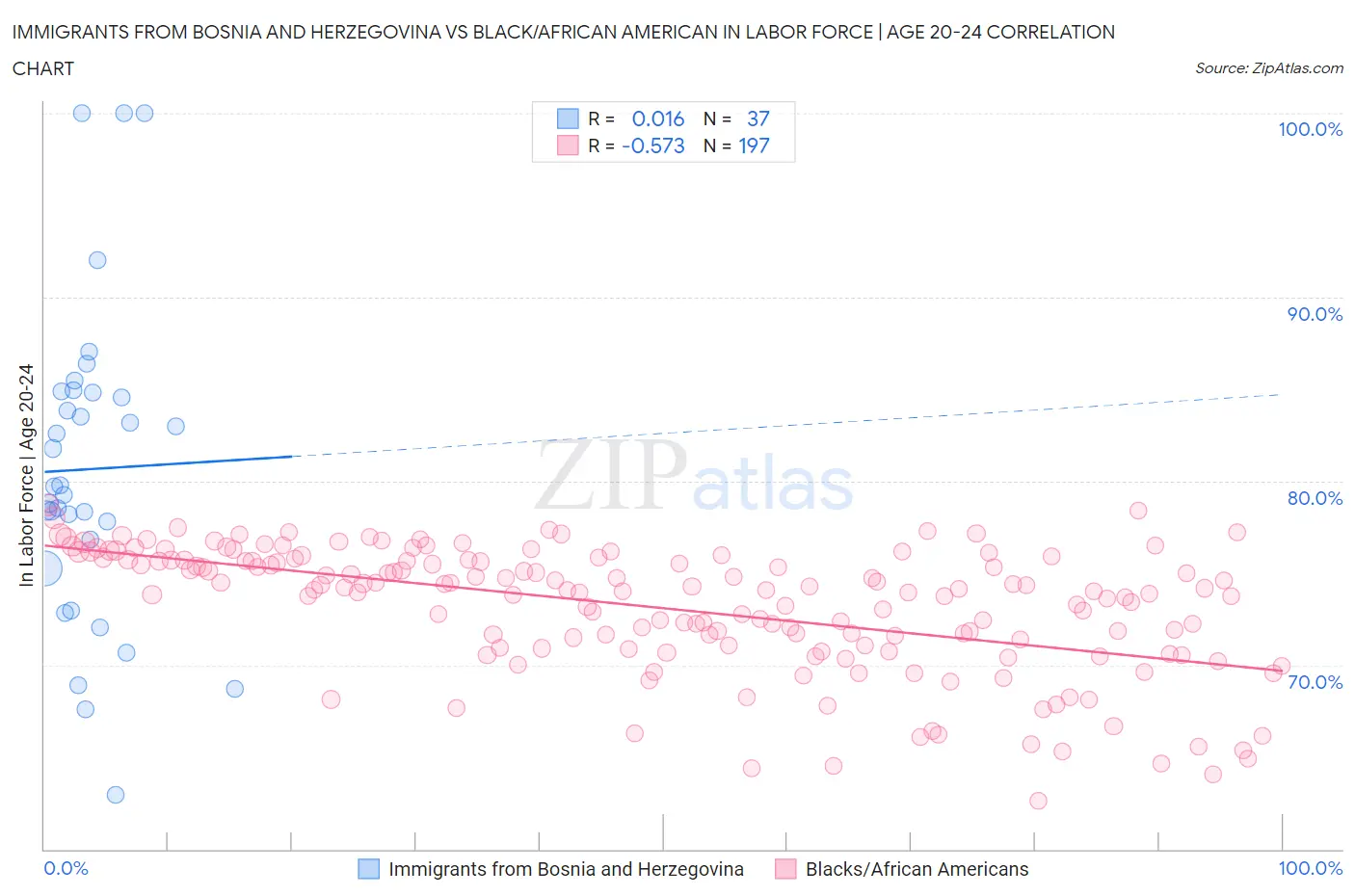 Immigrants from Bosnia and Herzegovina vs Black/African American In Labor Force | Age 20-24