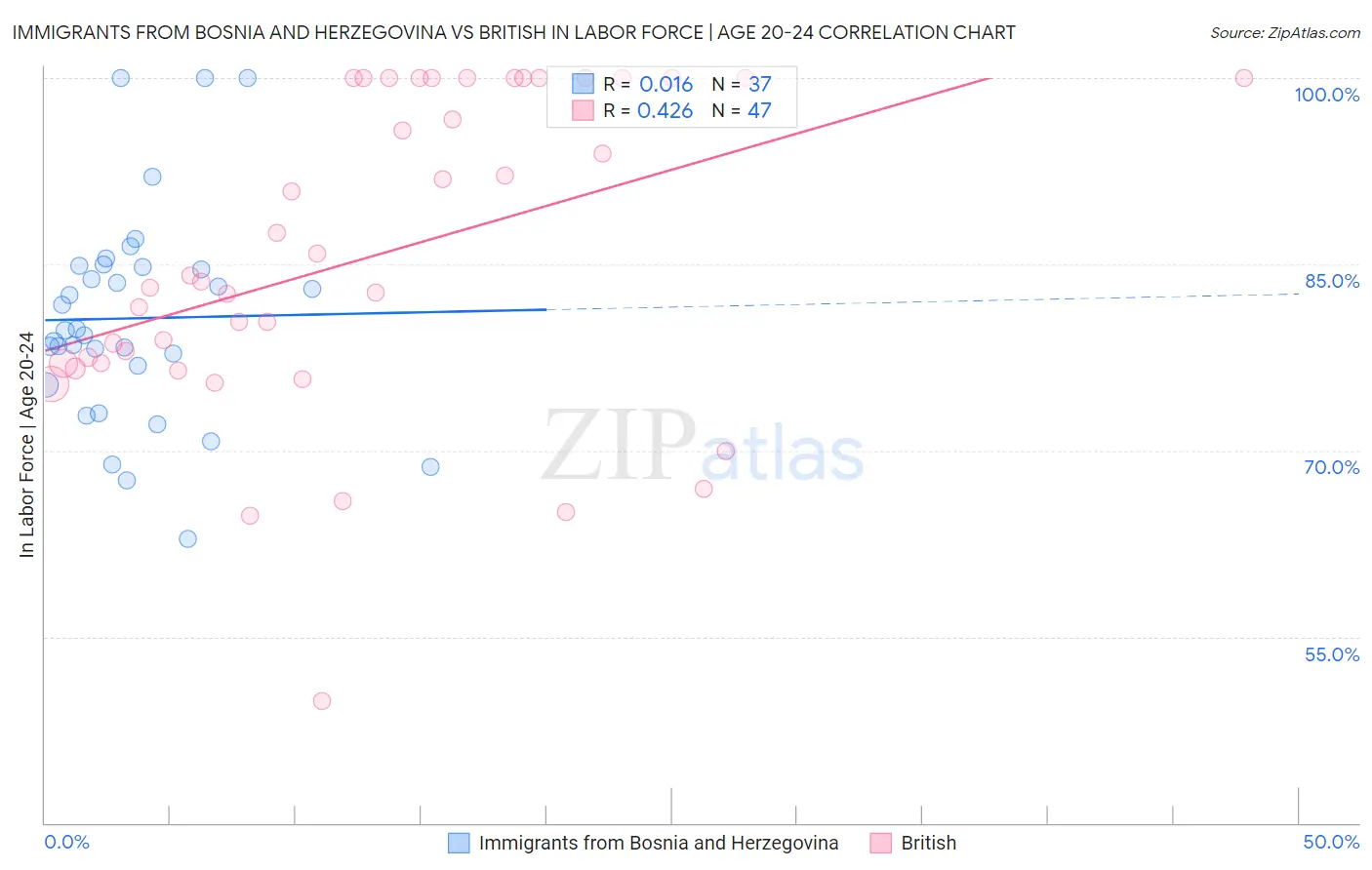 Immigrants from Bosnia and Herzegovina vs British In Labor Force | Age 20-24