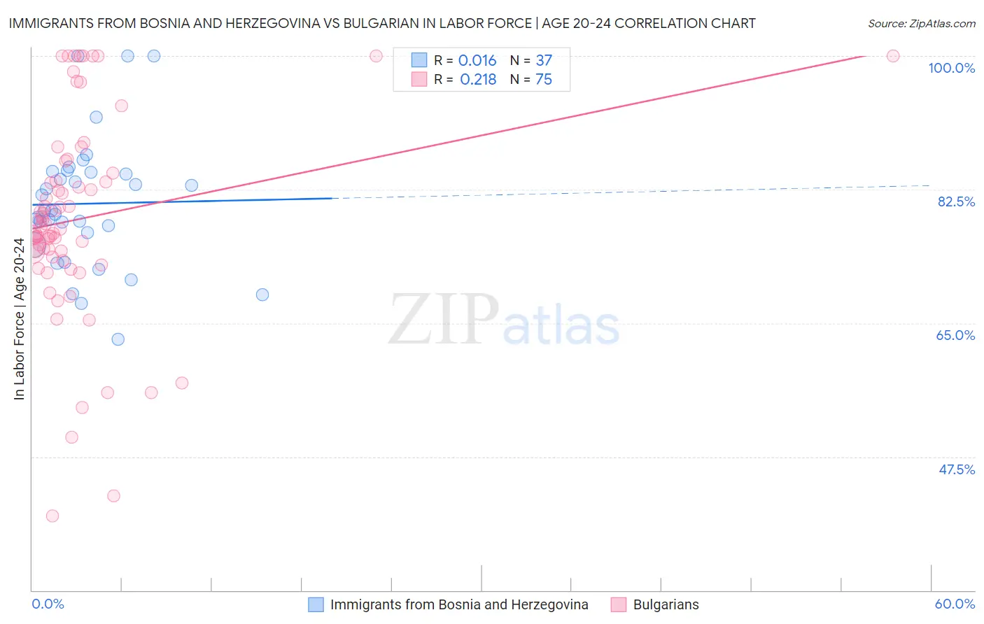 Immigrants from Bosnia and Herzegovina vs Bulgarian In Labor Force | Age 20-24