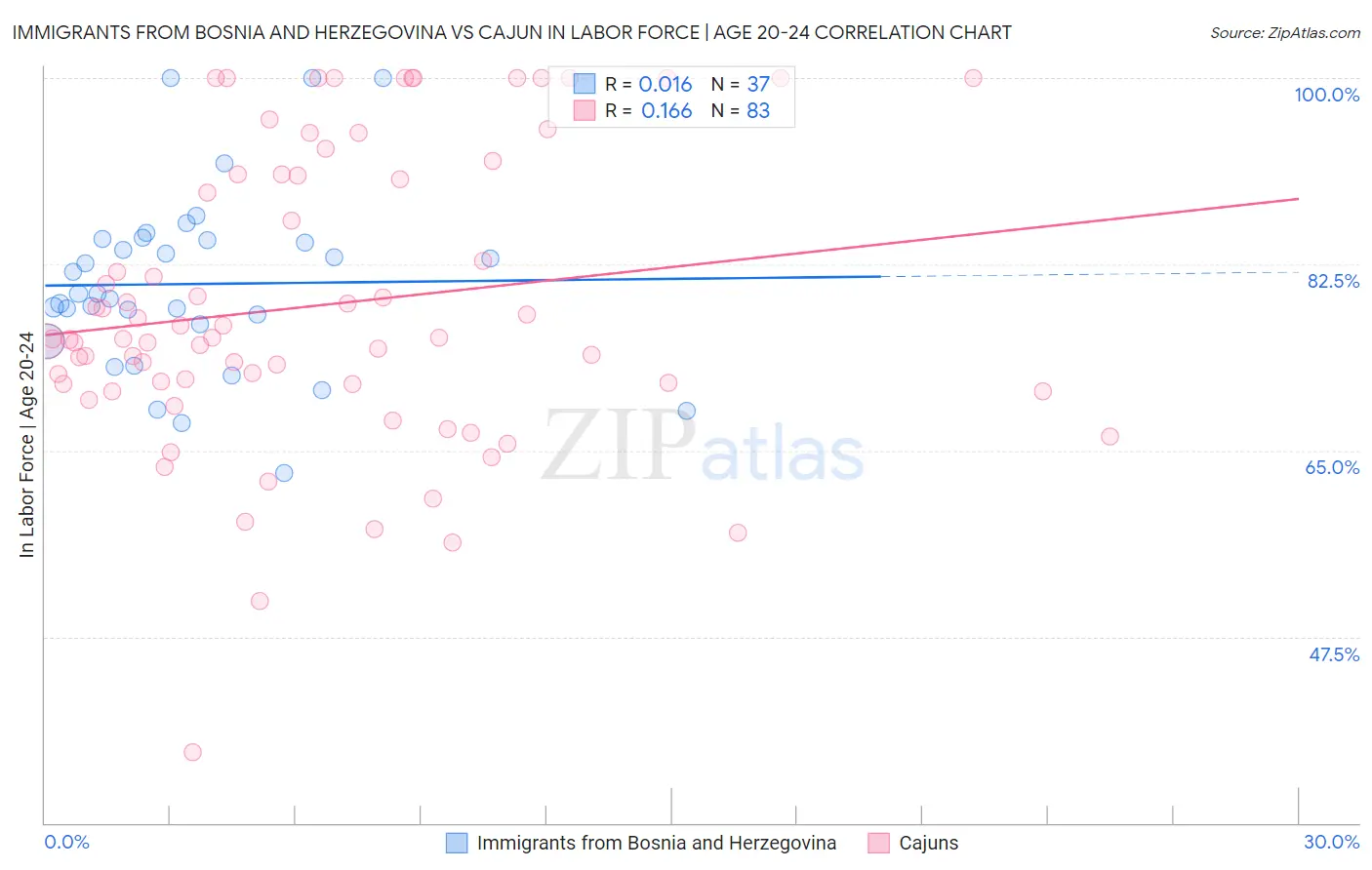 Immigrants from Bosnia and Herzegovina vs Cajun In Labor Force | Age 20-24