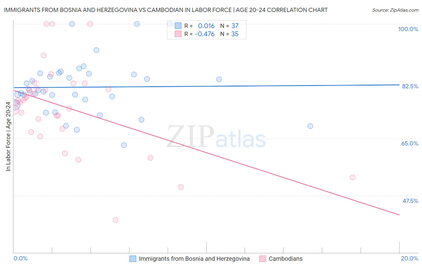 Immigrants from Bosnia and Herzegovina vs Cambodian In Labor Force | Age 20-24