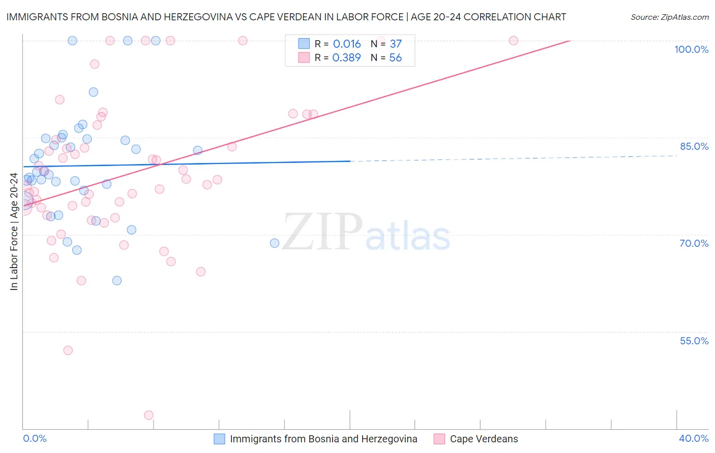 Immigrants from Bosnia and Herzegovina vs Cape Verdean In Labor Force | Age 20-24