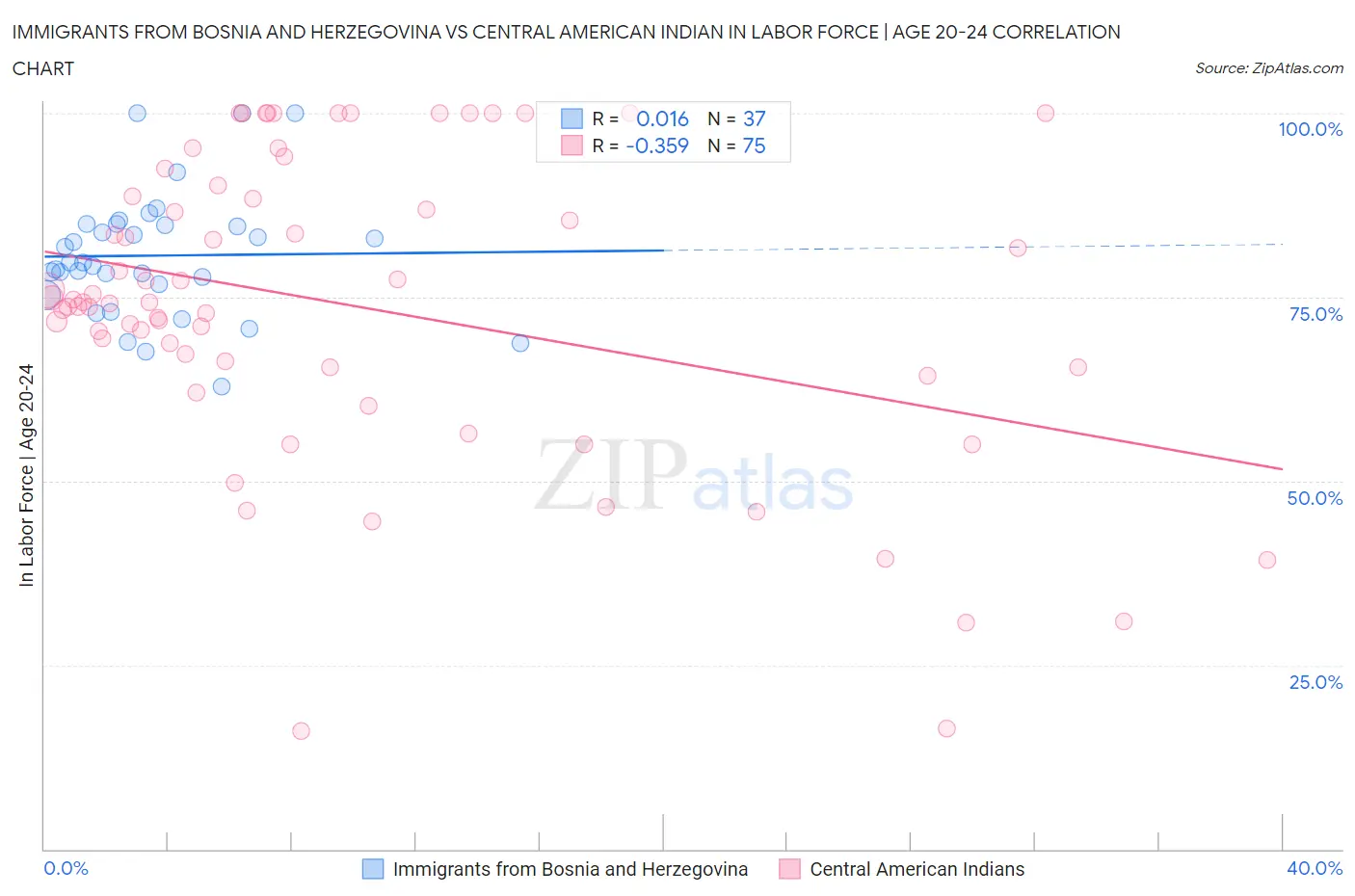 Immigrants from Bosnia and Herzegovina vs Central American Indian In Labor Force | Age 20-24