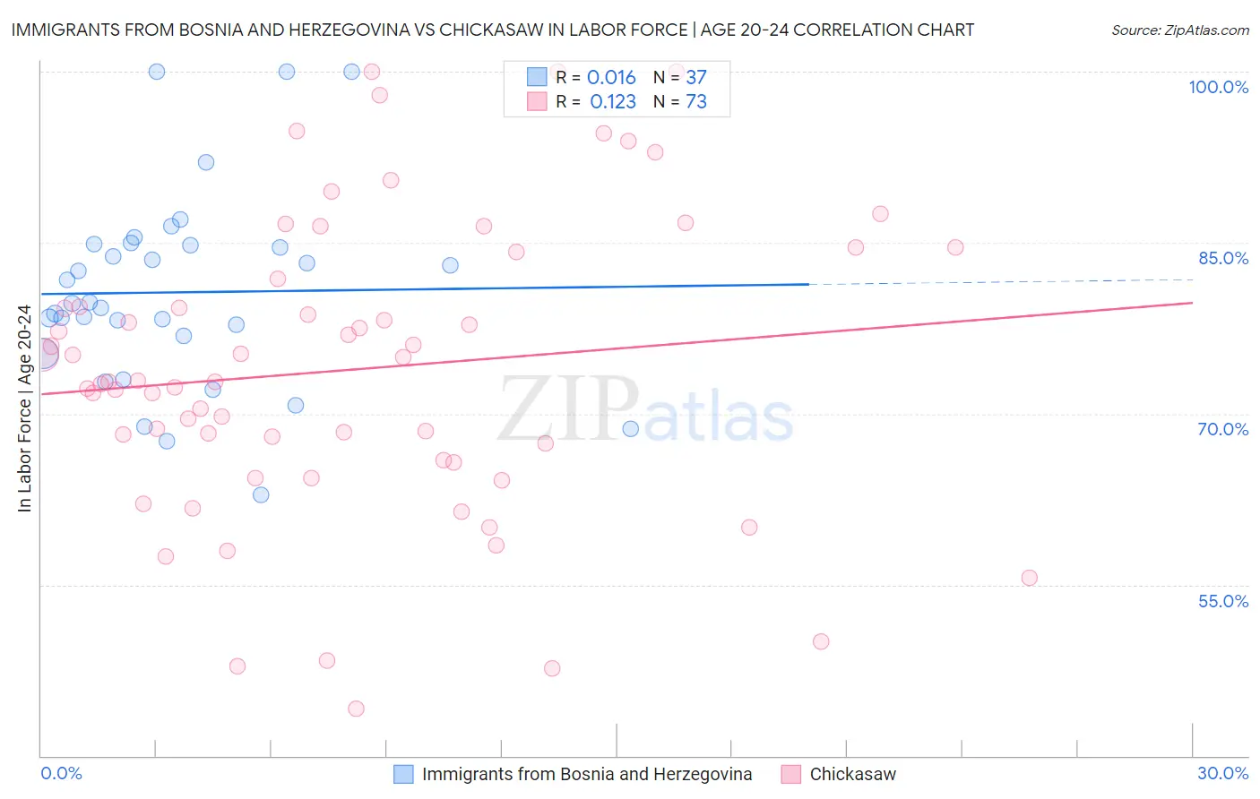 Immigrants from Bosnia and Herzegovina vs Chickasaw In Labor Force | Age 20-24