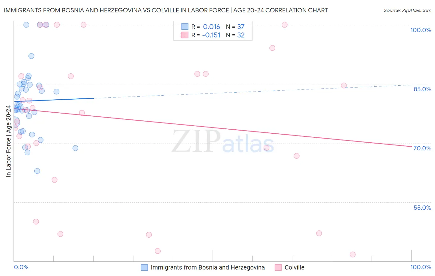 Immigrants from Bosnia and Herzegovina vs Colville In Labor Force | Age 20-24