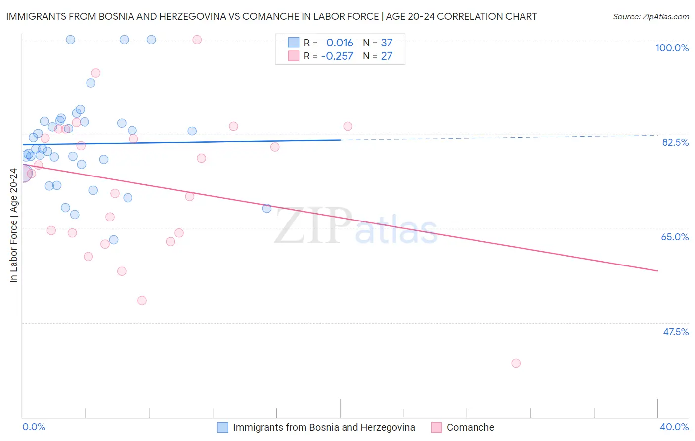 Immigrants from Bosnia and Herzegovina vs Comanche In Labor Force | Age 20-24