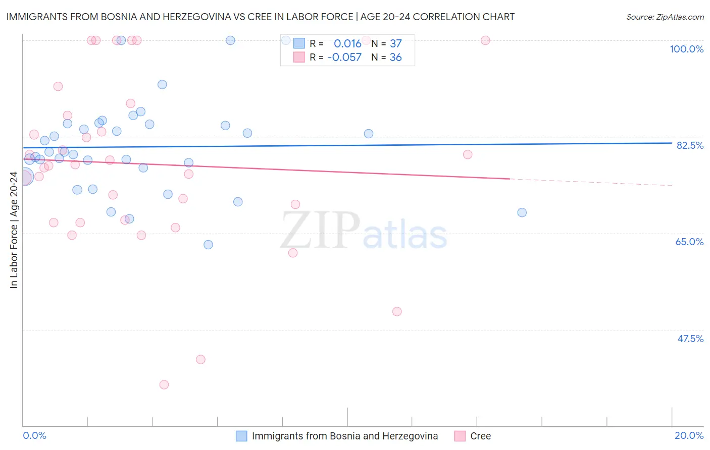 Immigrants from Bosnia and Herzegovina vs Cree In Labor Force | Age 20-24