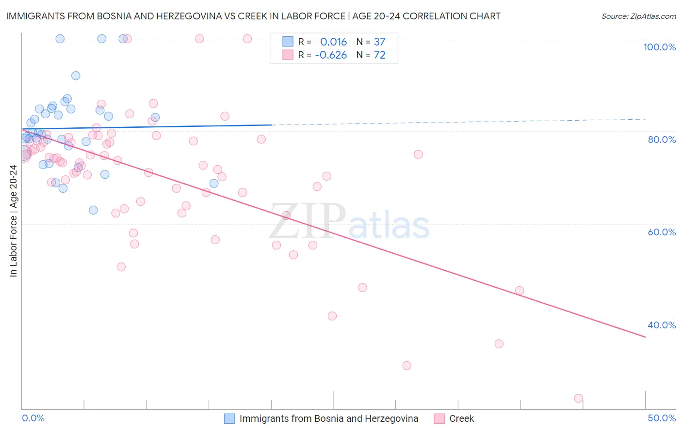 Immigrants from Bosnia and Herzegovina vs Creek In Labor Force | Age 20-24
