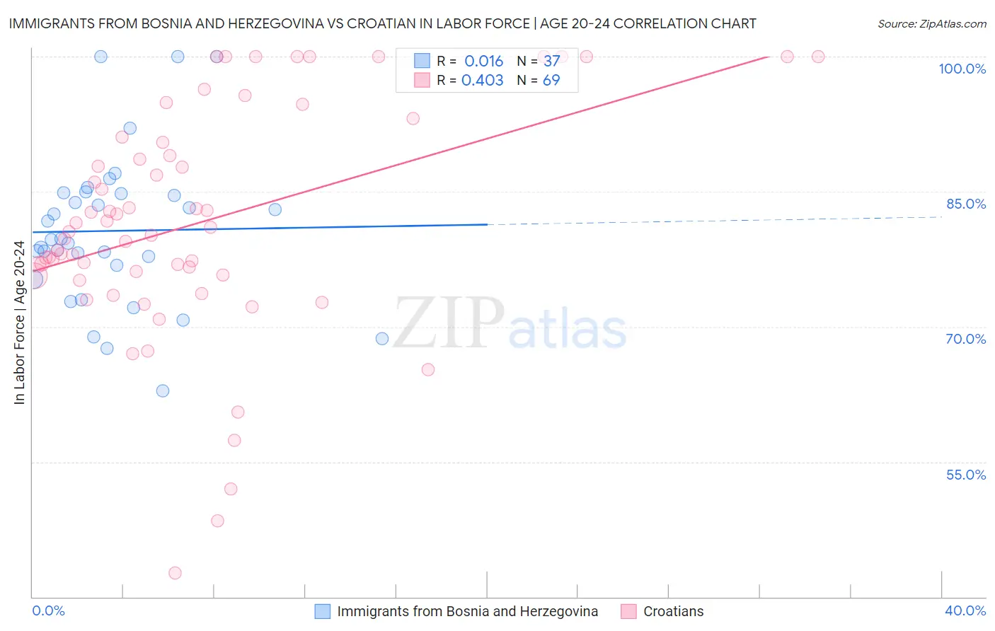 Immigrants from Bosnia and Herzegovina vs Croatian In Labor Force | Age 20-24