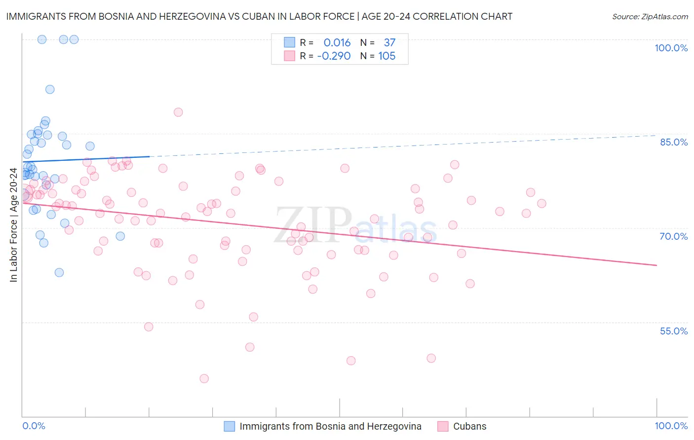 Immigrants from Bosnia and Herzegovina vs Cuban In Labor Force | Age 20-24