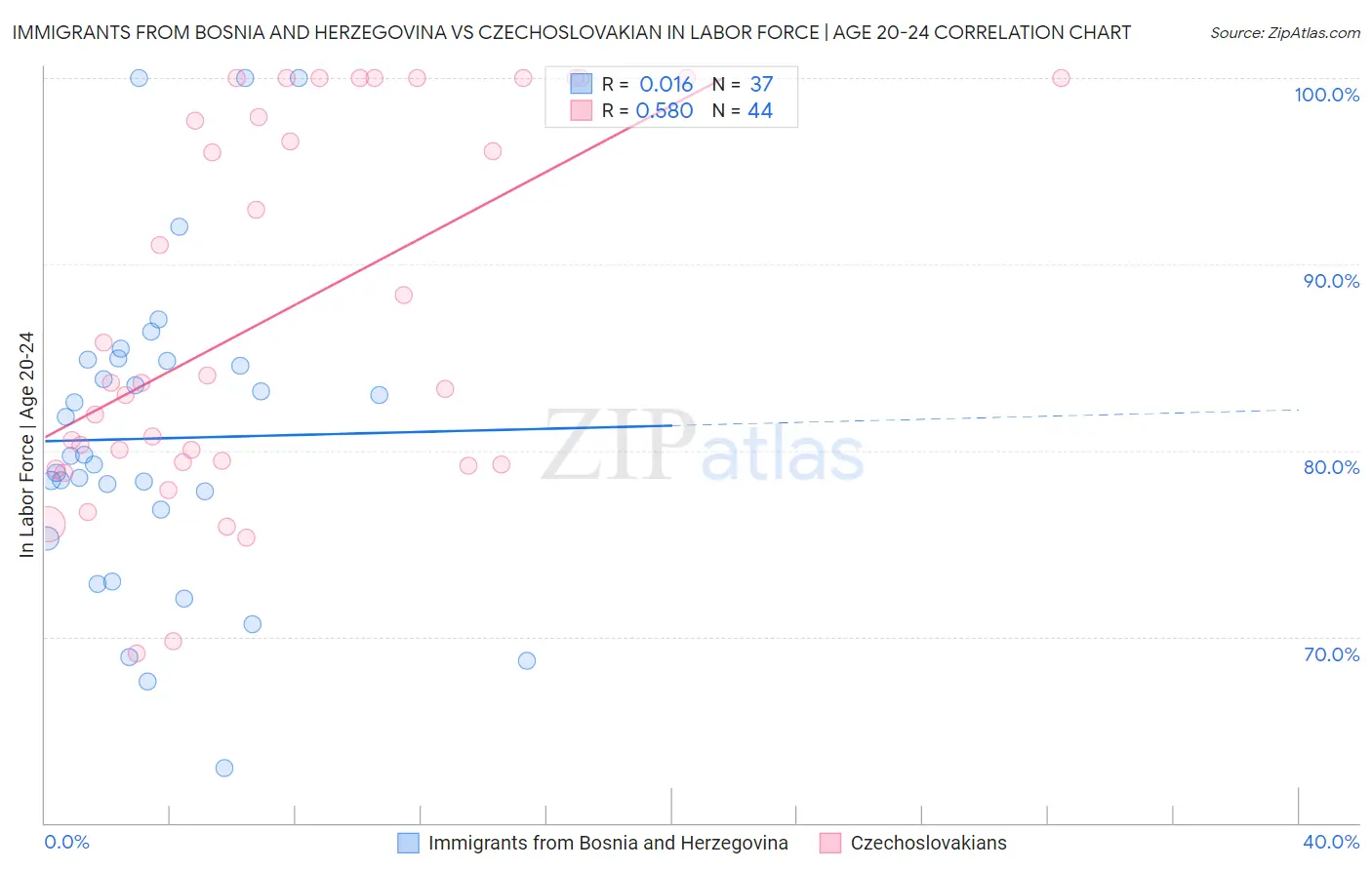 Immigrants from Bosnia and Herzegovina vs Czechoslovakian In Labor Force | Age 20-24