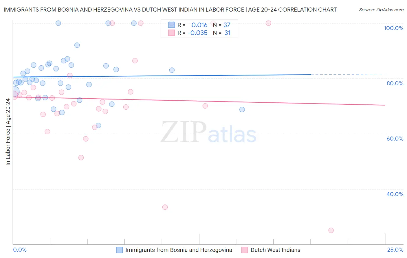 Immigrants from Bosnia and Herzegovina vs Dutch West Indian In Labor Force | Age 20-24