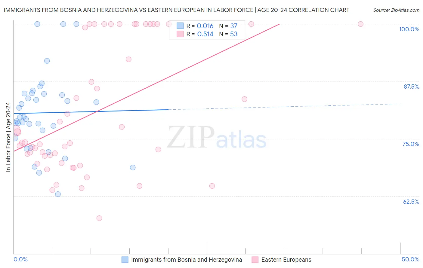 Immigrants from Bosnia and Herzegovina vs Eastern European In Labor Force | Age 20-24