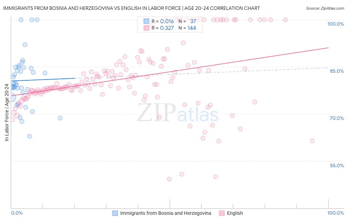 Immigrants from Bosnia and Herzegovina vs English In Labor Force | Age 20-24