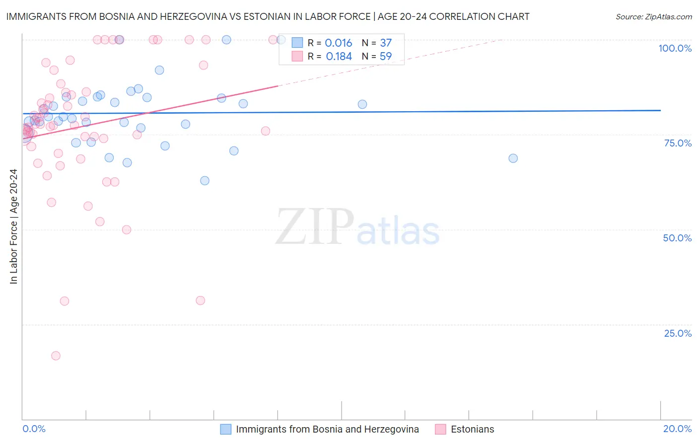 Immigrants from Bosnia and Herzegovina vs Estonian In Labor Force | Age 20-24